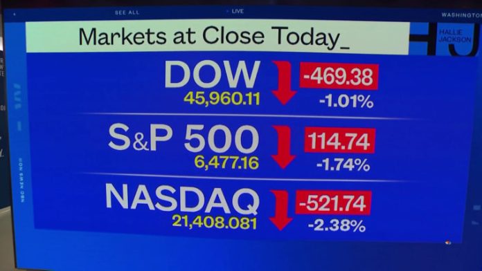 U.S. stocks and bonds sold off Thursday and oil continued its weekslong upward trajectory, as optimism faded about possible peace talks or a U.S.-Iran ceasefire.
The price of U.S. crude oil rose near $95 per barrel, up more than 4%. International Brent crude rose 5%, to more than $109 per barrel. Since the war started, the cost of U.S. crude oil is up more than 40%. Since the start of the year, it has risen more than 60%.
The S&P 500 closed down by 1.7%, the Dow tumbled 470 points and the Russell 2000 ended the day down 1.7%. For the S&P 500, Thursday was its worst single day since the war began.
The Nasdaq Composite fared the worst though, and dropped nearly 2.4%, pushing the index into correction territory. A correction is when an index falls 10% or more from its most recent all-time high. As of Thursday’s close, the index is now down 10.9% from its October high.
Heating oil, a proxy for jet fuel prices, also spiked 8% on Thursday afternoon. The nationwide average price of unleaded gas was $3.98 a gallon.
Nonetheless, Trump downplayed the severity of the oil and gas price spikes.
Energy prices “have not gone up as much as I thought,” Trump said at a Cabinet meeting in Washington.
The military campaign is “not over, so maybe it’ll go up a little bit more,” Trump said. “It’s all going to come back down to where it was and probably lower.”
Trump also cast doubt on a deal with Iran. “They are begging to work out a deal,” he said. “I don’t know if we’ll be able to do that. I don’t know if we’re willing to do that.”
But analysts widely believe that oil prices will continue to remain elevated over the long run, factoring in the risk that shippers will now have to assume for oil tankers that transit through the Strait of Hormuz.
Also impacting market sentiment was a report from the Organisation for Economic Co-operation and Development, which predicted that as a result of the war with Iran, the average inflation rate for G20 countries this year would rise to 4%, up from its December prediction of 2.8%. The United States is a member of the OECD.
Bonds also sold off, driving yields higher. The 10-year U.S. Treasury bond yield rose to 4.42%. The yield on 20-year bond hit 4.97% and the 30-year yield hit 4.93%.
Treasury yields, especially for the 10-year bond, heavily influence consumer lending rates. As a result, mortgage rates have risen from around 6% at the start of the war on Feb. 28 to more than 6.5% as of Thursday afternoon.
Stock indexes in Asia had already begun to sell off overnight. China’s Shanghai index and Hong Kong’s Hang Seng index both fell 1%, while Korea’s Kospi slid 3.2%.
These indexes were also weighed down by big drops in shares of tech companies, including Samsung, after Google revealed a new, more efficient use of storage and memory systems for artificial intelligence.
The Stoxx 600 in Europe followed, closing down more than 1%. Flagship stock indexes in Germany, France and the U.K. also ended the trading session down by around 1%.